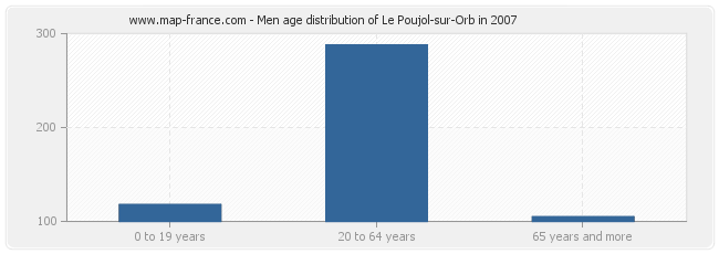 Men age distribution of Le Poujol-sur-Orb in 2007